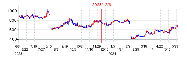 2023年12月6日 11:05前後のの株価チャート